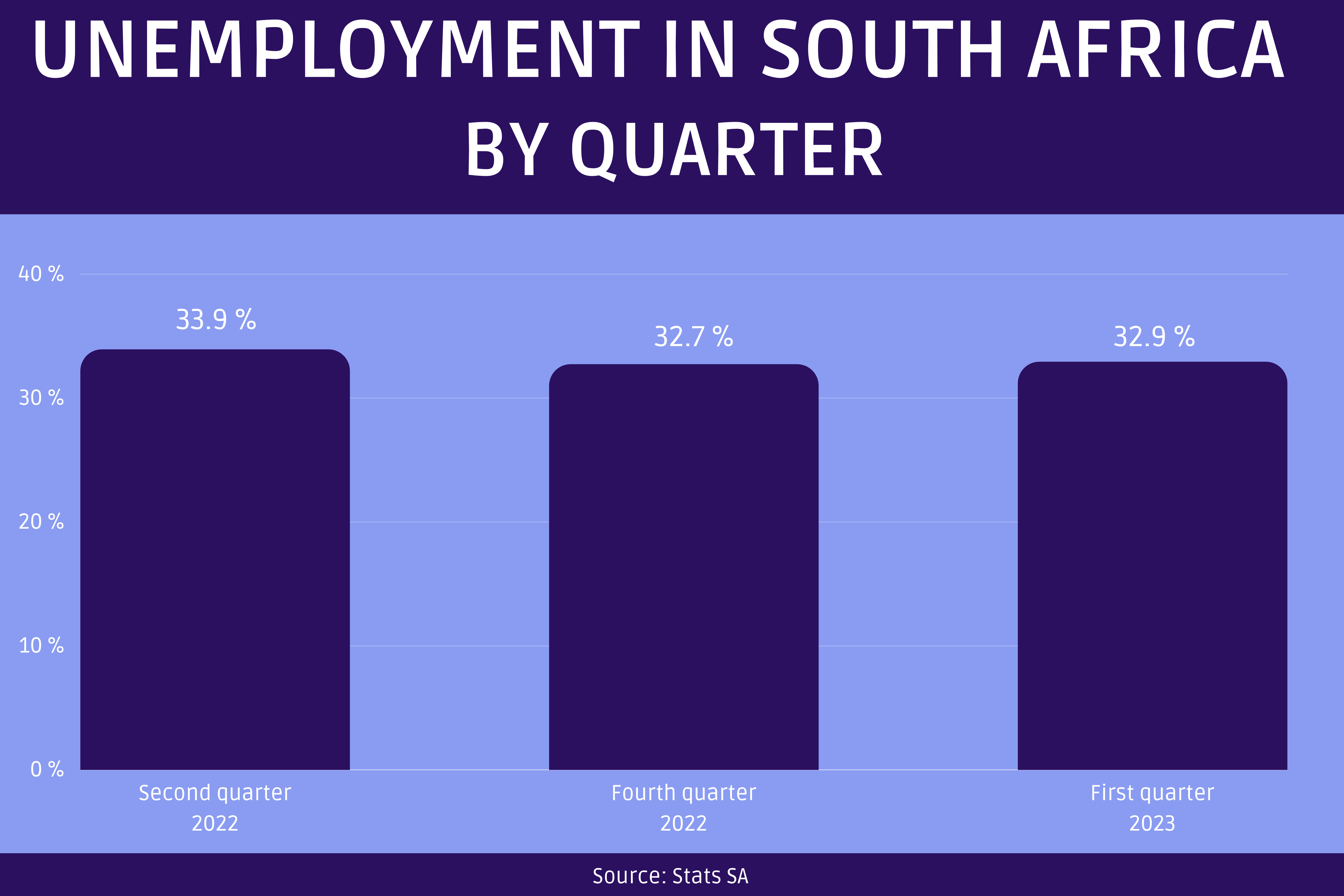 More than 7 Million People are Unemployed in South Africa | The African Exponent.